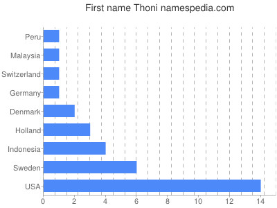 Given name Thoni