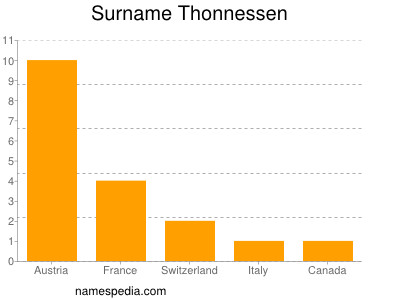 Surname Thonnessen
