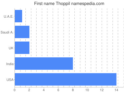 Given name Thoppil