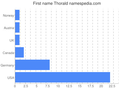 Given name Thorald