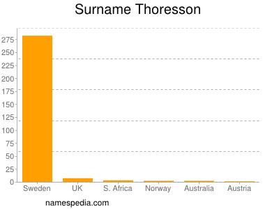 Surname Thoresson