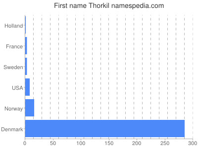 Given name Thorkil