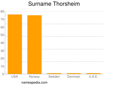 Surname Thorsheim