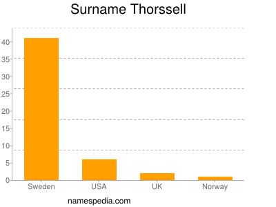 Surname Thorssell