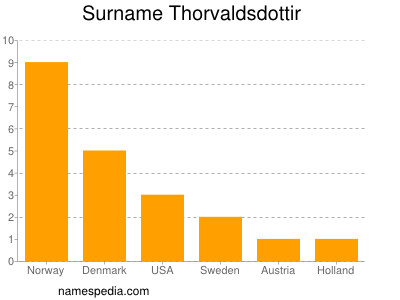 Surname Thorvaldsdottir