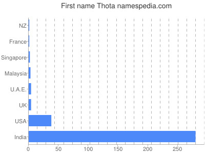 Given name Thota