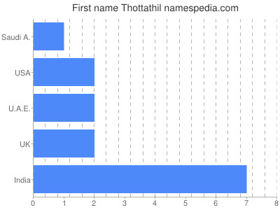 Given name Thottathil