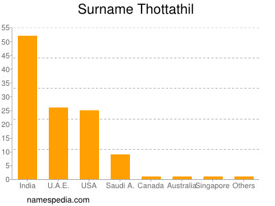 Surname Thottathil