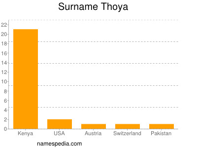 Surname Thoya