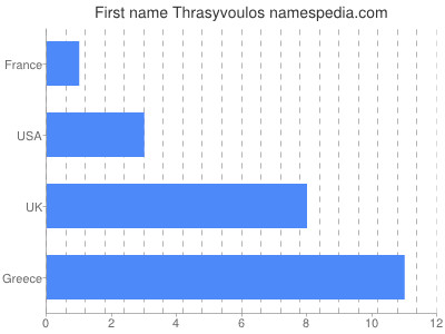 Given name Thrasyvoulos