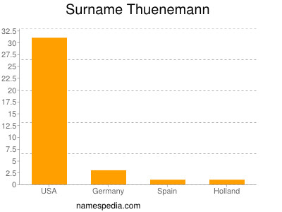 Surname Thuenemann