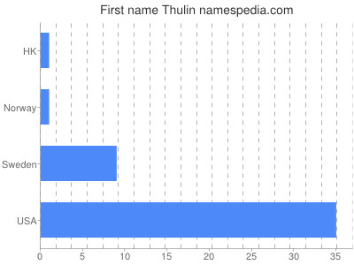 Given name Thulin