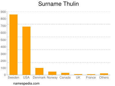 Surname Thulin