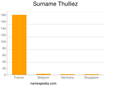 Surname Thulliez