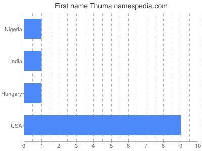 Given name Thuma