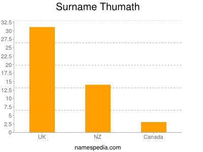 Surname Thumath