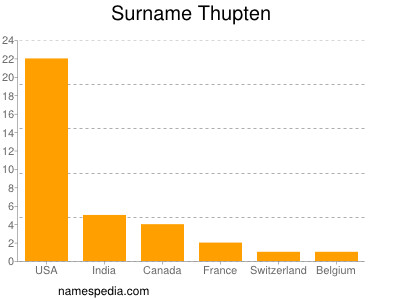 Surname Thupten