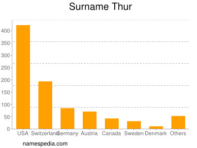 Surname Thur