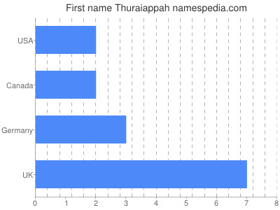Given name Thuraiappah