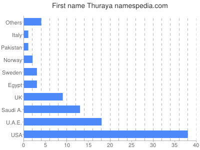 Given name Thuraya