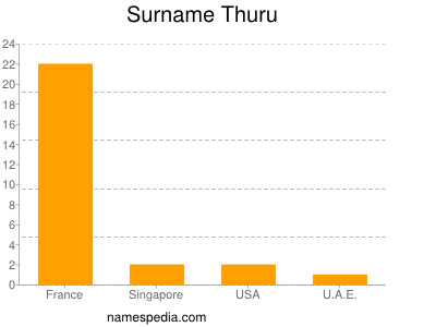 Surname Thuru