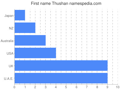 Given name Thushan