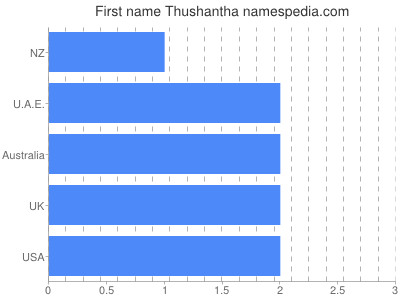 Given name Thushantha