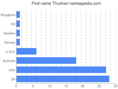 Given name Thushari