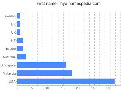 Given name Thye