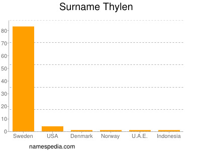 Surname Thylen
