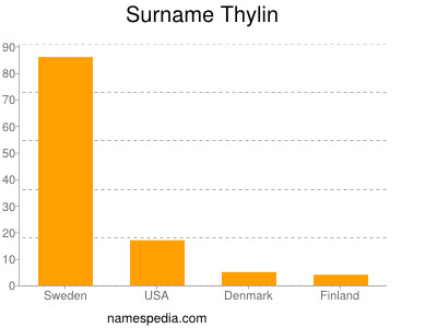 Surname Thylin