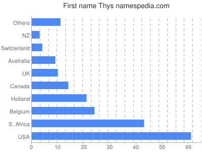 Given name Thys