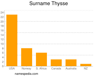 Surname Thysse