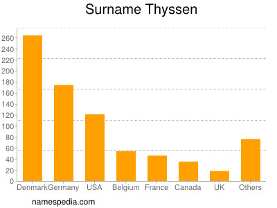 Surname Thyssen
