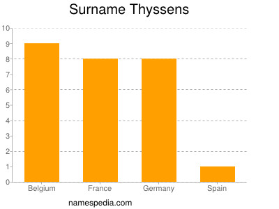 Surname Thyssens