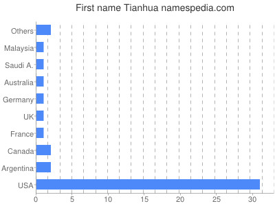 Given name Tianhua
