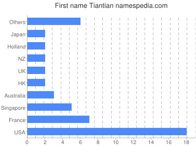 Given name Tiantian