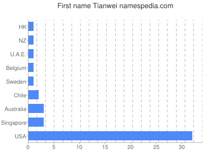 Given name Tianwei