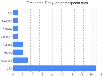 Given name Tianyuan