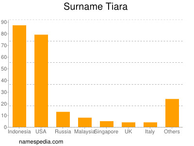 Surname Tiara