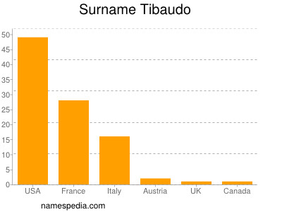Surname Tibaudo
