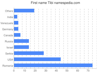 Given name Tibi