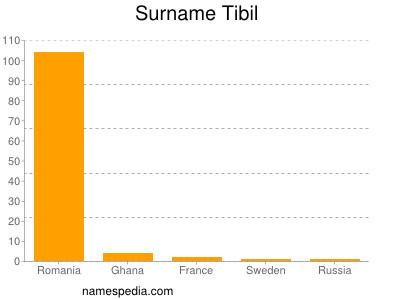 Surname Tibil