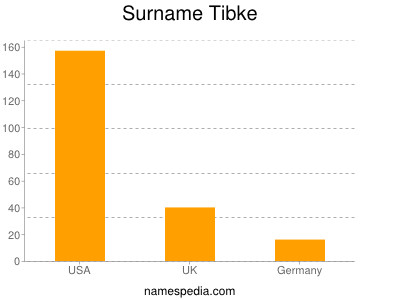 Surname Tibke