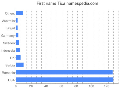 Given name Tica