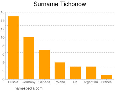 Surname Tichonow