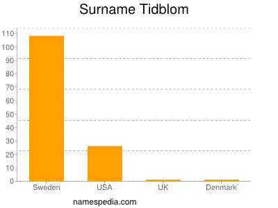 Surname Tidblom