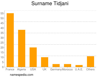 Surname Tidjani
