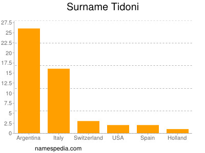 Surname Tidoni