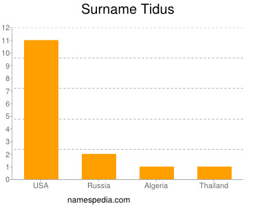 Surname Tidus